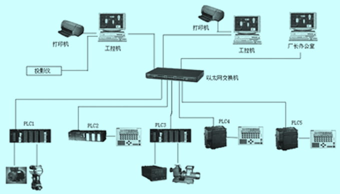 DCS控制系统构造图